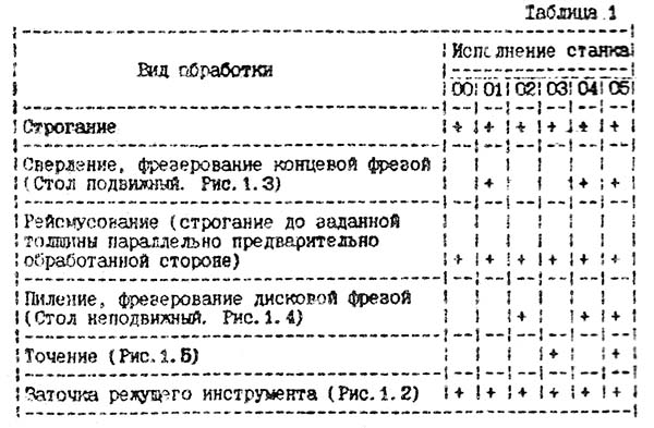 Исполнения комбинированного деревообрабатывающего верстата МП8-1540